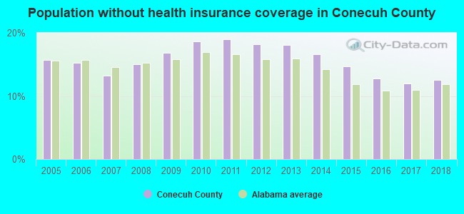 Population without health insurance coverage in Conecuh County