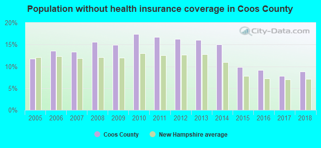 Population without health insurance coverage in Coos County