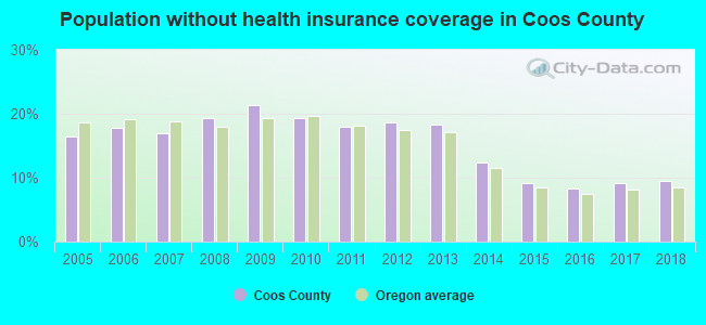 Population without health insurance coverage in Coos County