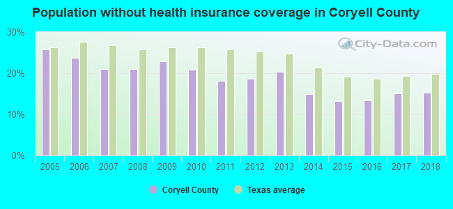 Population without health insurance coverage in Coryell County