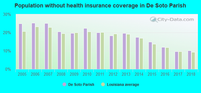 Population without health insurance coverage in De Soto Parish