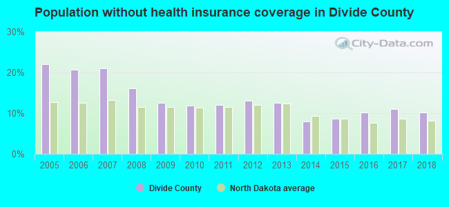 Population without health insurance coverage in Divide County