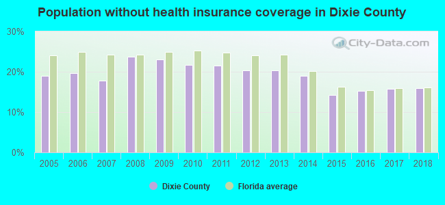 Population without health insurance coverage in Dixie County