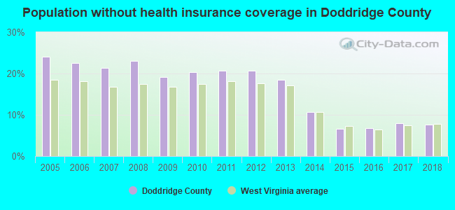 Population without health insurance coverage in Doddridge County