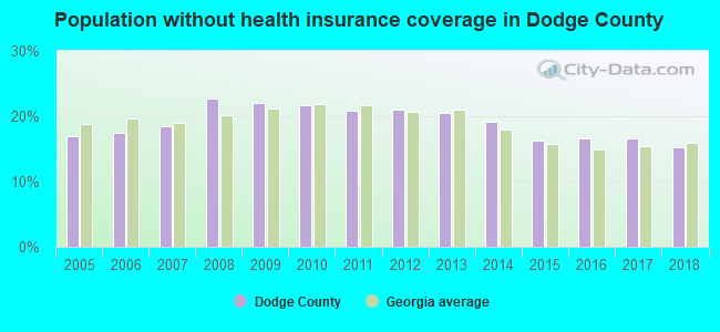 Population without health insurance coverage in Dodge County