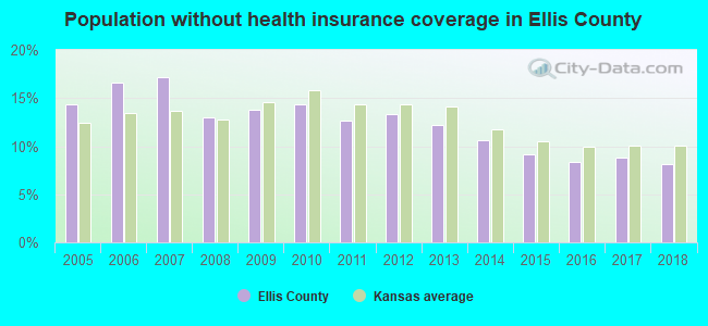Population without health insurance coverage in Ellis County