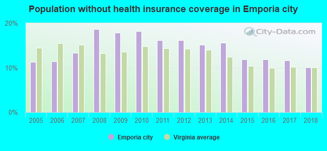 Population without health insurance coverage in Emporia city