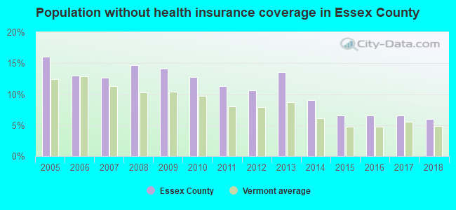 Population without health insurance coverage in Essex County