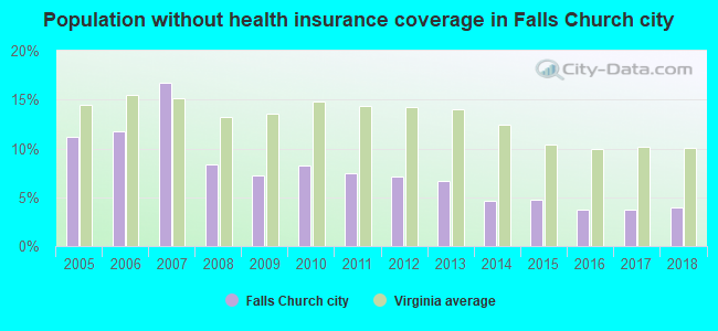 Population without health insurance coverage in Falls Church city