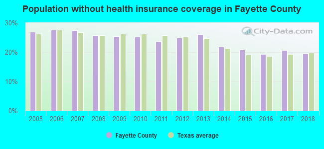 Population without health insurance coverage in Fayette County
