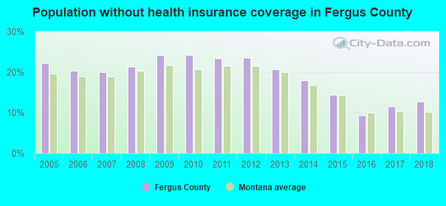 Population without health insurance coverage in Fergus County