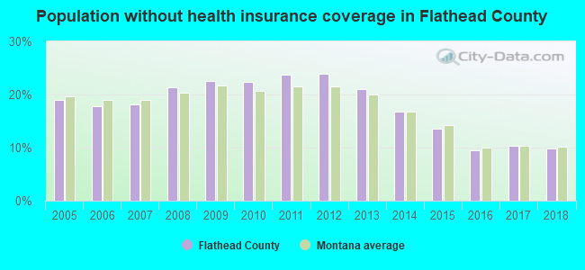 Population without health insurance coverage in Flathead County