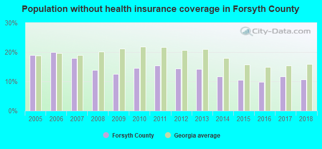Population without health insurance coverage in Forsyth County