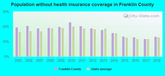 Population without health insurance coverage in Franklin County