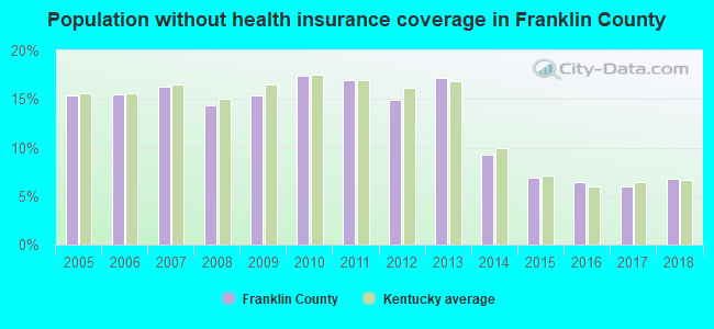 Population without health insurance coverage in Franklin County