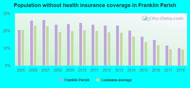 Population without health insurance coverage in Franklin Parish