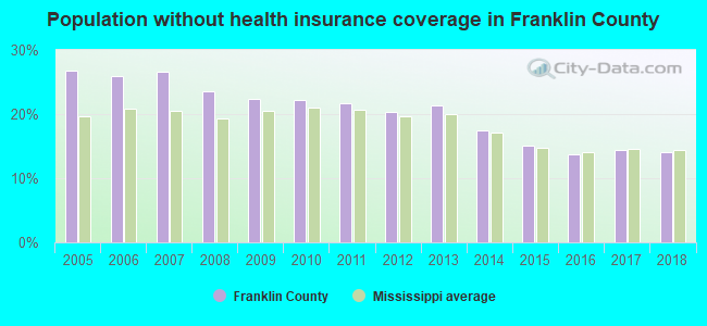 Population without health insurance coverage in Franklin County