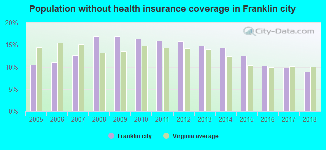 Population without health insurance coverage in Franklin city