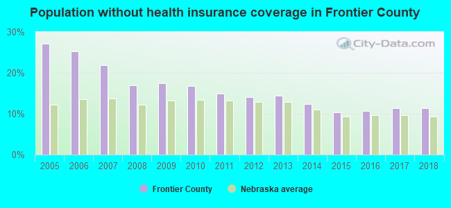Population without health insurance coverage in Frontier County
