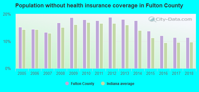 Population without health insurance coverage in Fulton County