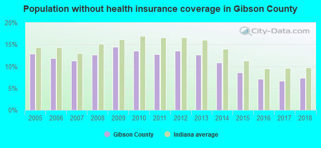 Population without health insurance coverage in Gibson County