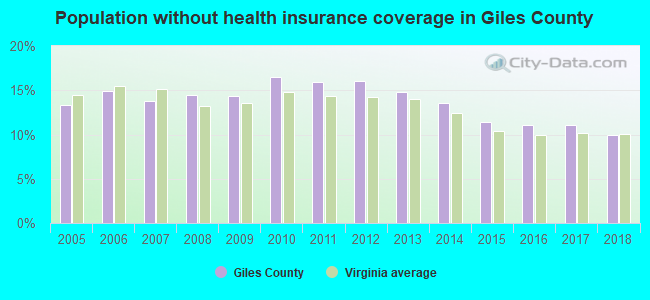 Population without health insurance coverage in Giles County