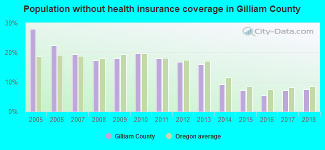 Population without health insurance coverage in Gilliam County