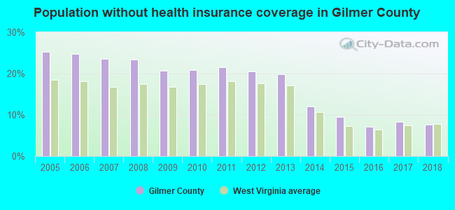 Population without health insurance coverage in Gilmer County