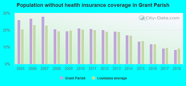Population without health insurance coverage in Grant Parish