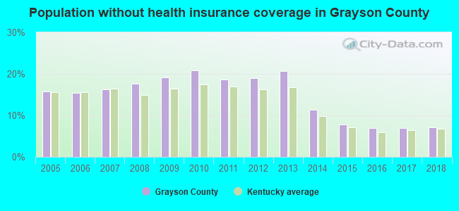 Population without health insurance coverage in Grayson County