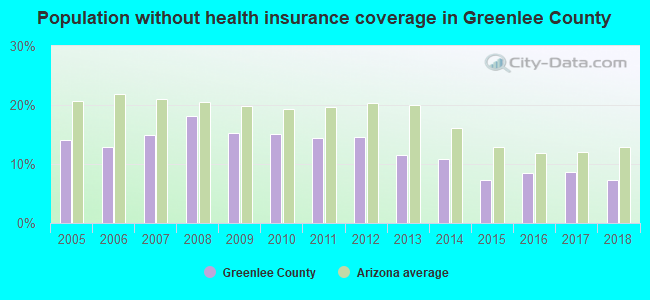 Population without health insurance coverage in Greenlee County