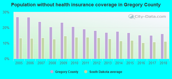Population without health insurance coverage in Gregory County