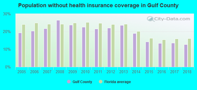 Population without health insurance coverage in Gulf County
