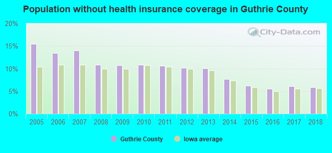 Population without health insurance coverage in Guthrie County