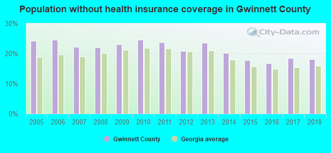 Population without health insurance coverage in Gwinnett County