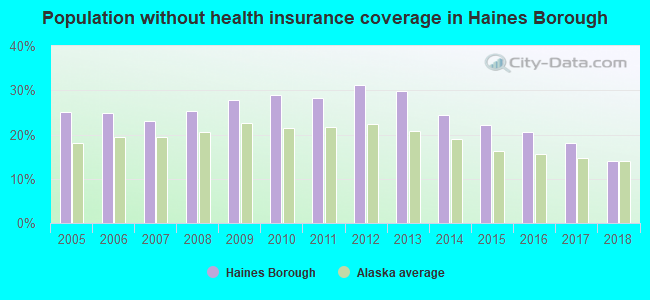Population without health insurance coverage in Haines Borough