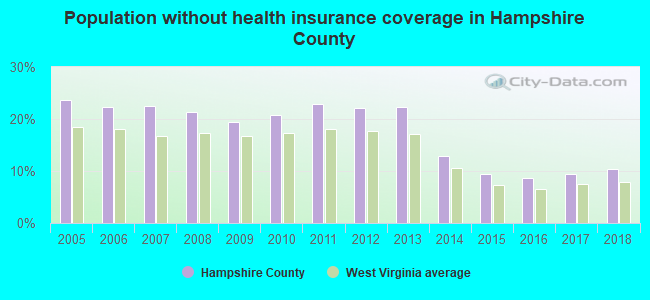 Population without health insurance coverage in Hampshire County