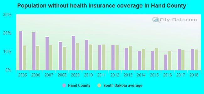 Population without health insurance coverage in Hand County