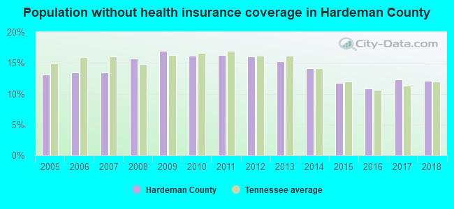 Population without health insurance coverage in Hardeman County