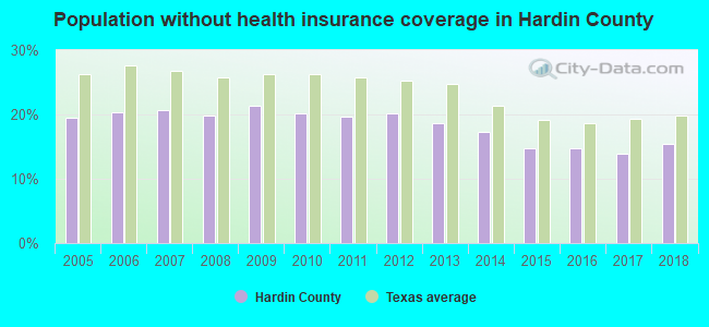 Population without health insurance coverage in Hardin County