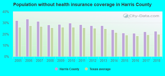 Population without health insurance coverage in Harris County