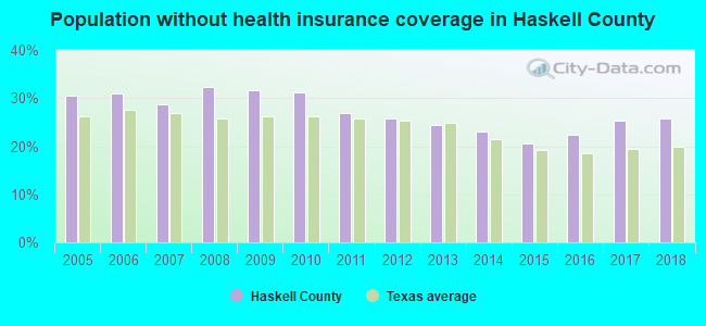 Population without health insurance coverage in Haskell County