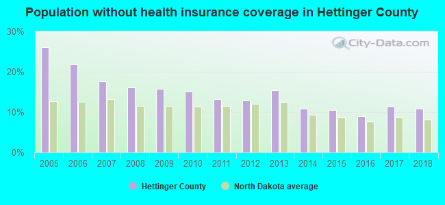 Population without health insurance coverage in Hettinger County