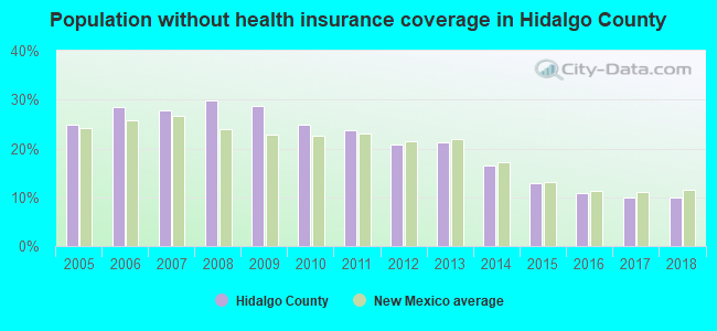 Population without health insurance coverage in Hidalgo County