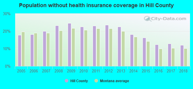 Population without health insurance coverage in Hill County