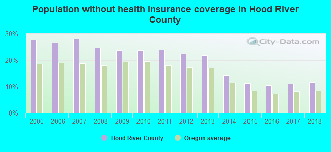 Population without health insurance coverage in Hood River County