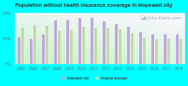 Population without health insurance coverage in Hopewell city