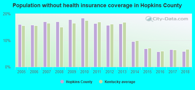 Population without health insurance coverage in Hopkins County