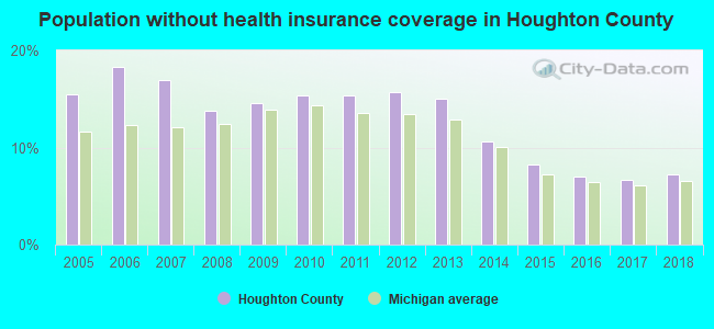 Population without health insurance coverage in Houghton County
