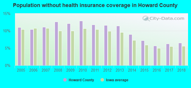 Population without health insurance coverage in Howard County